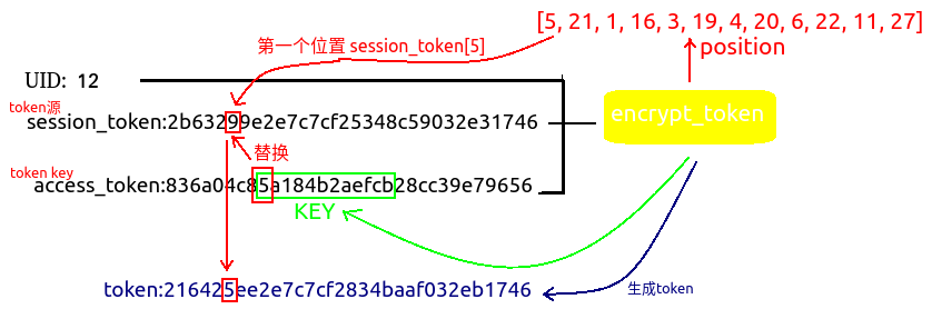 token加密原理